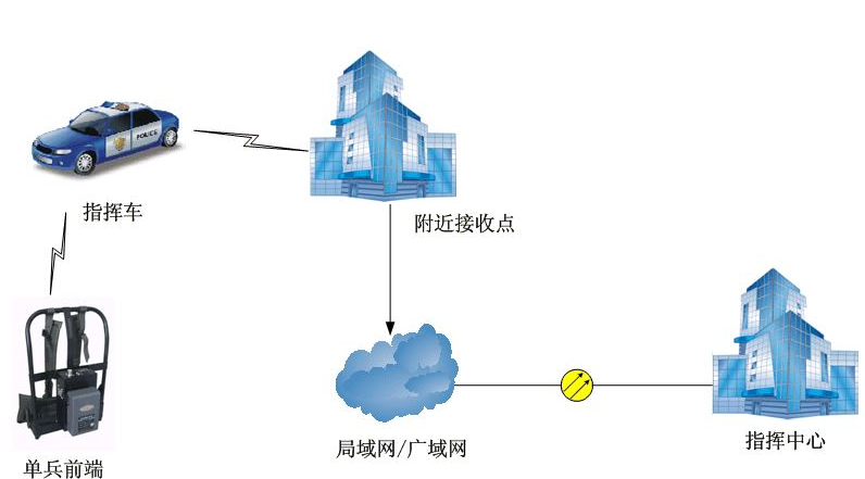 受市場寵愛的移動車載無線監(jiān)控